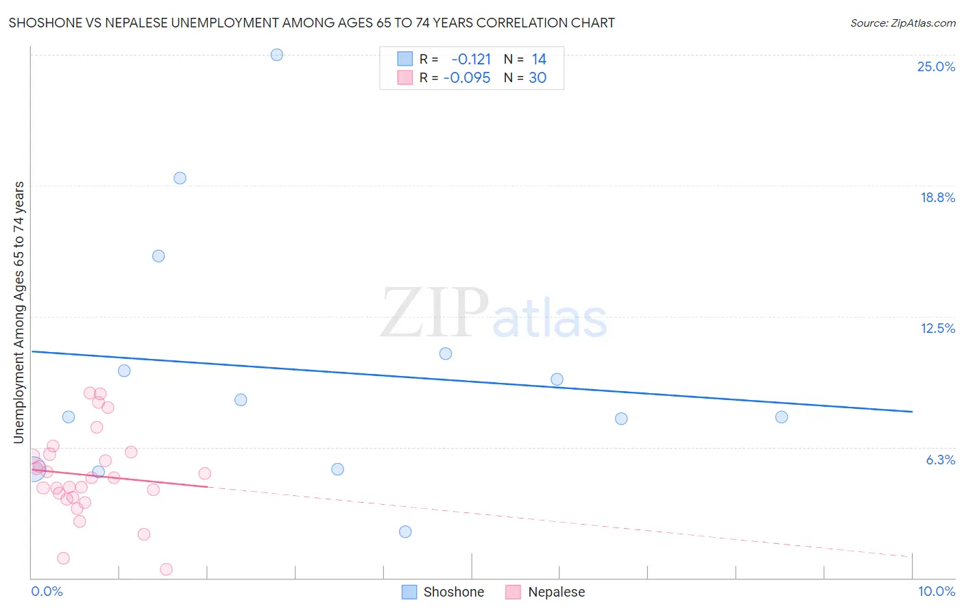Shoshone vs Nepalese Unemployment Among Ages 65 to 74 years