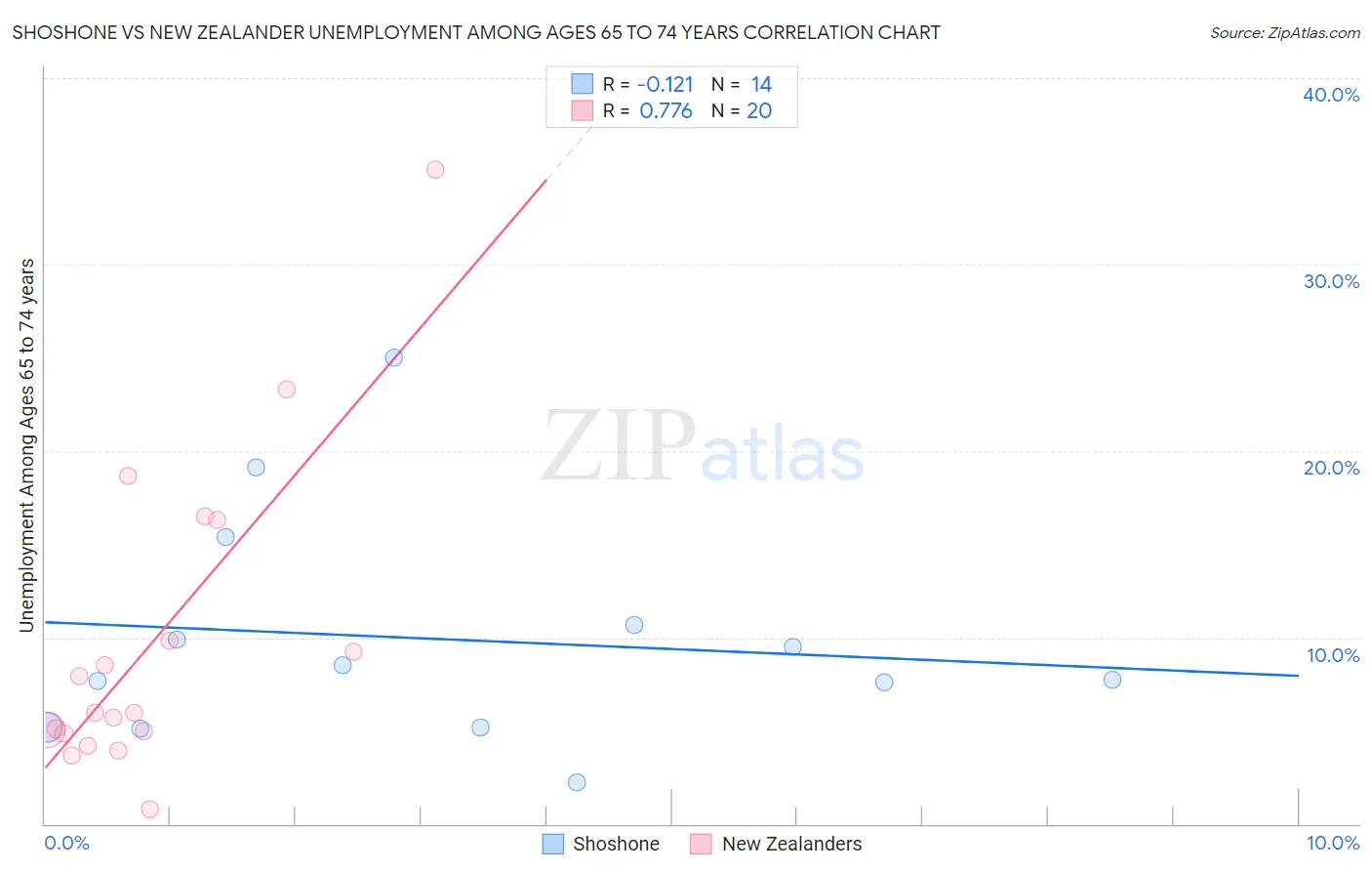 Shoshone vs New Zealander Unemployment Among Ages 65 to 74 years