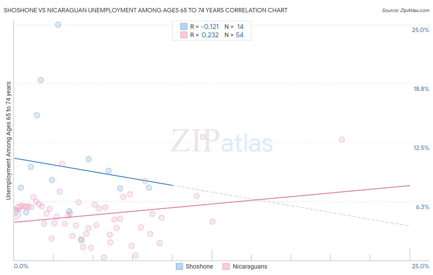 Shoshone vs Nicaraguan Unemployment Among Ages 65 to 74 years