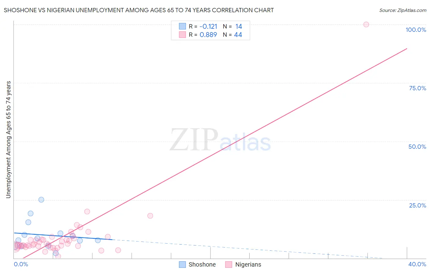 Shoshone vs Nigerian Unemployment Among Ages 65 to 74 years