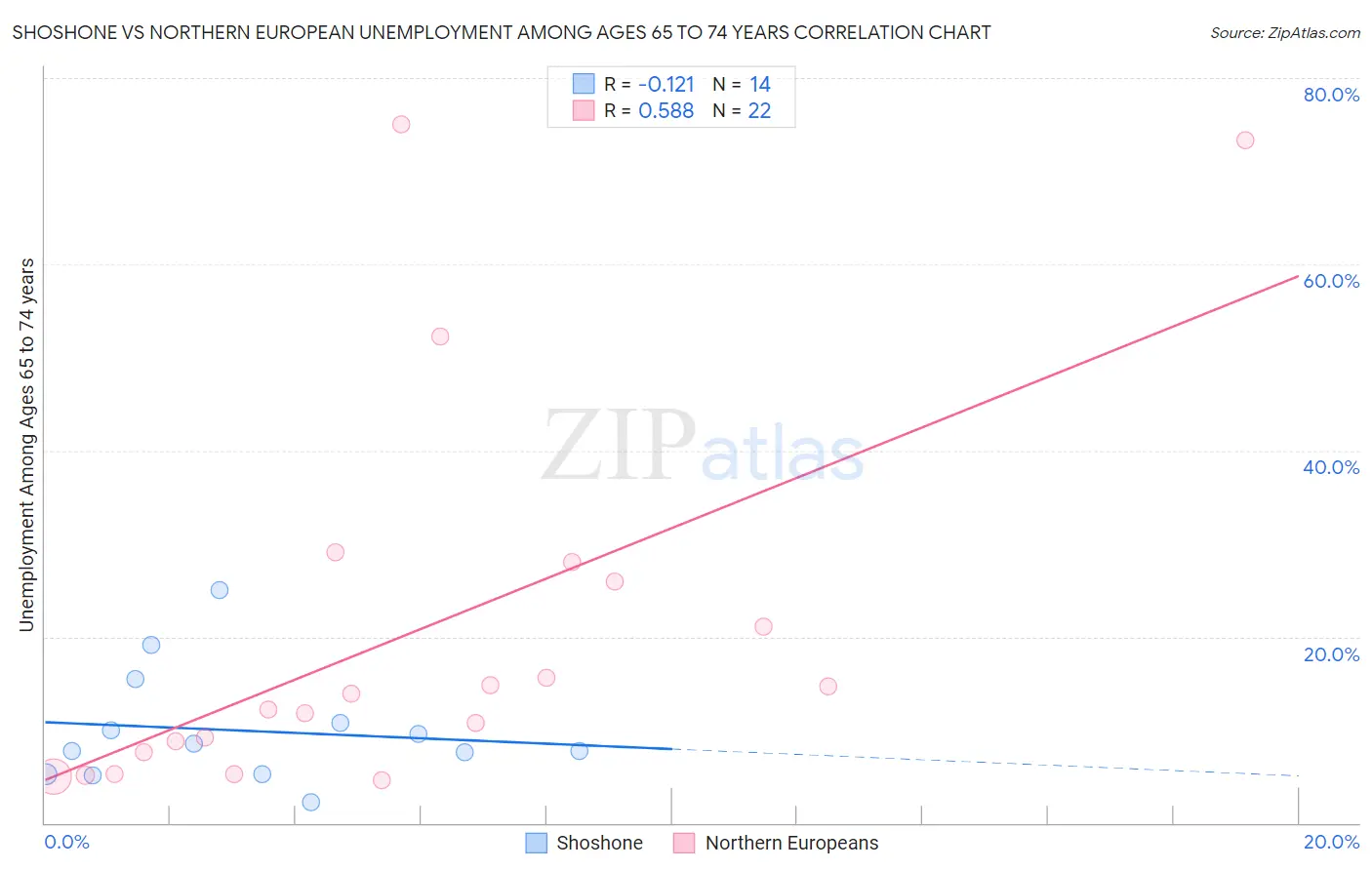 Shoshone vs Northern European Unemployment Among Ages 65 to 74 years