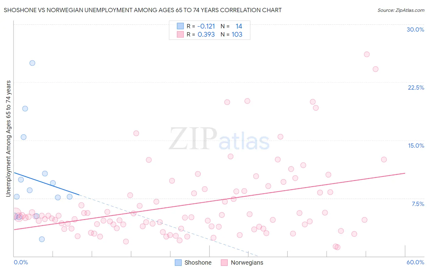 Shoshone vs Norwegian Unemployment Among Ages 65 to 74 years