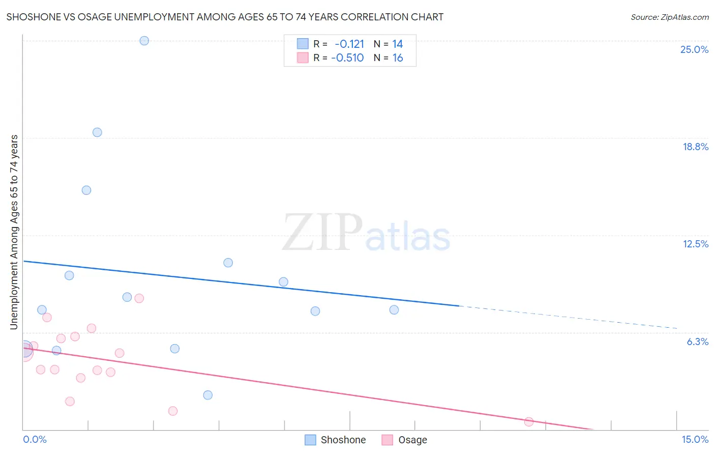 Shoshone vs Osage Unemployment Among Ages 65 to 74 years