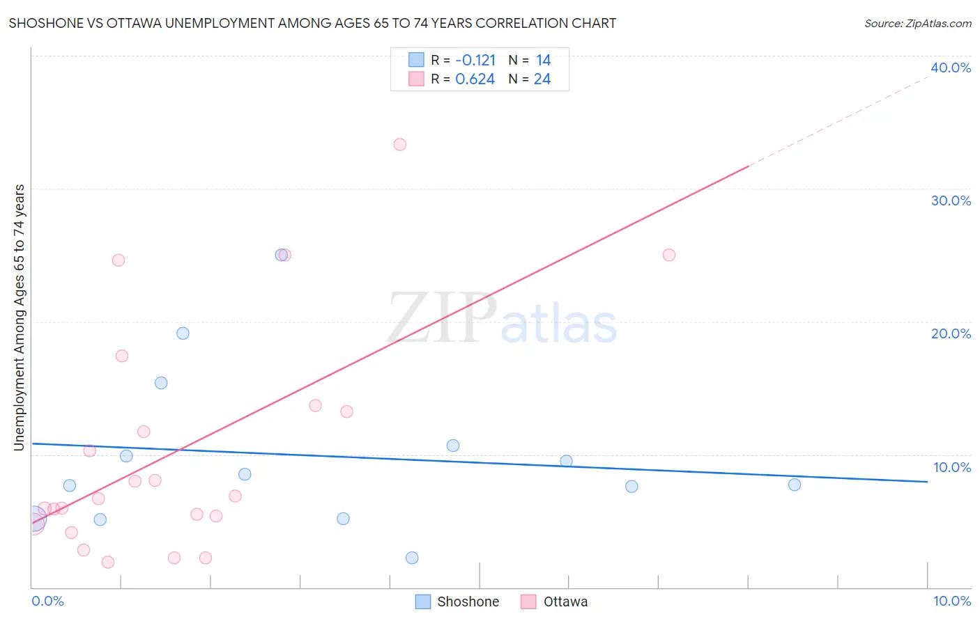 Shoshone vs Ottawa Unemployment Among Ages 65 to 74 years