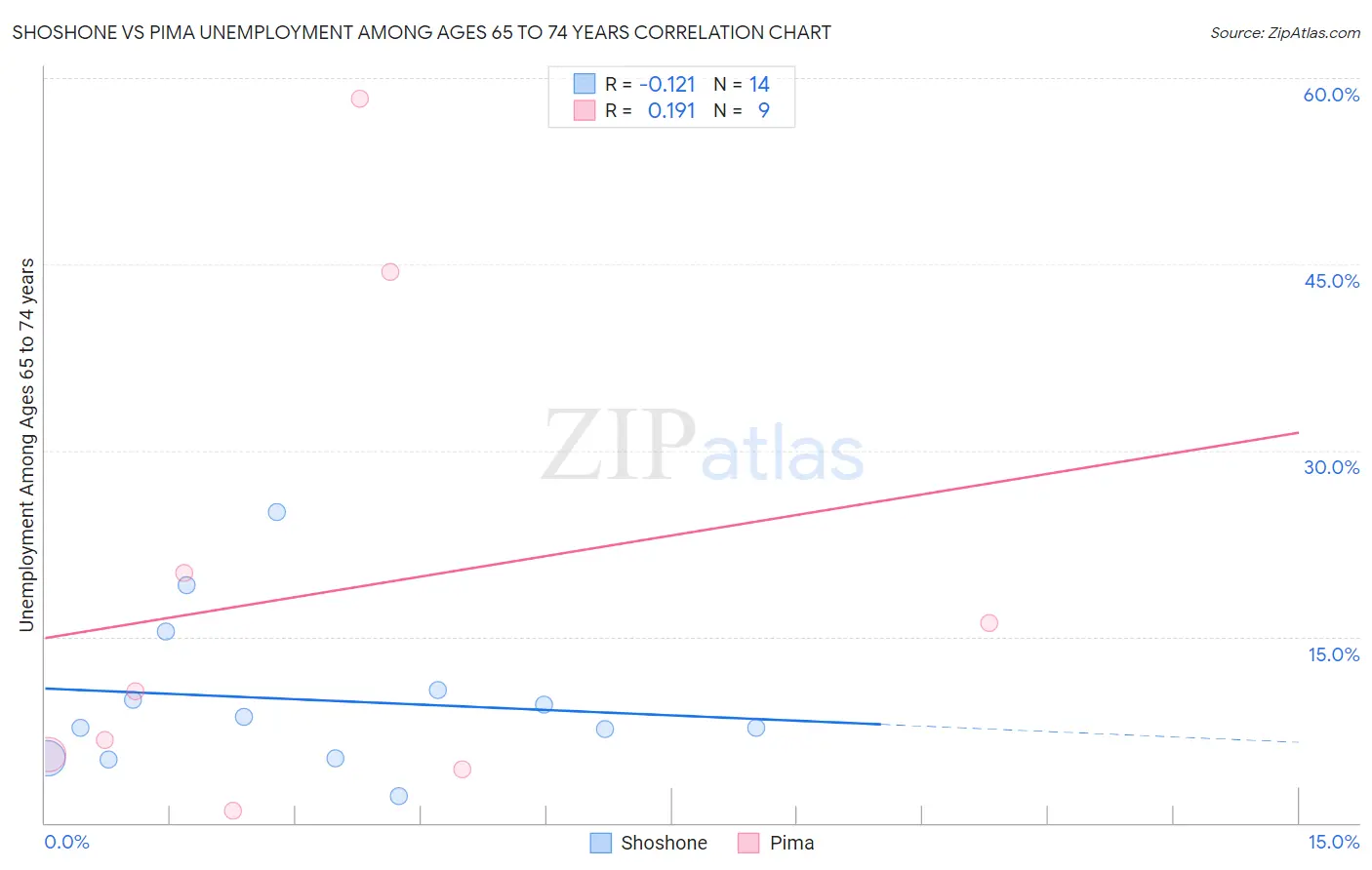 Shoshone vs Pima Unemployment Among Ages 65 to 74 years