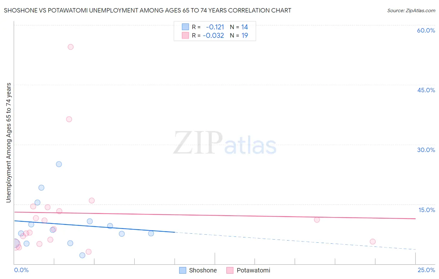 Shoshone vs Potawatomi Unemployment Among Ages 65 to 74 years