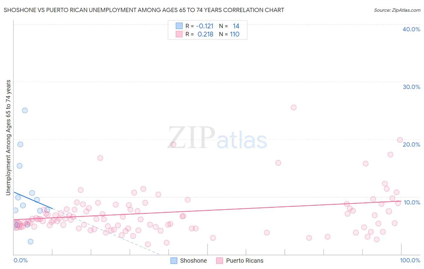 Shoshone vs Puerto Rican Unemployment Among Ages 65 to 74 years