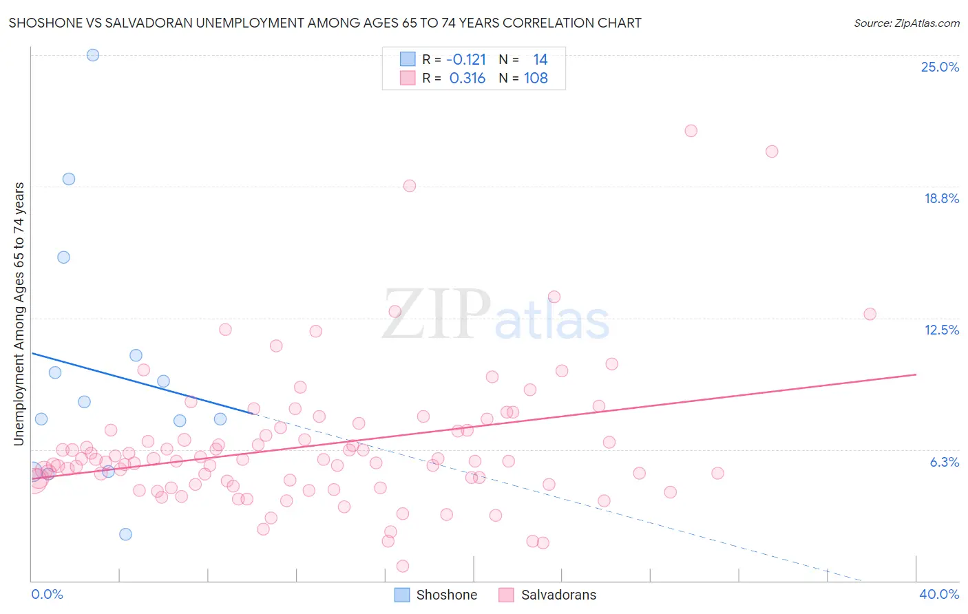 Shoshone vs Salvadoran Unemployment Among Ages 65 to 74 years