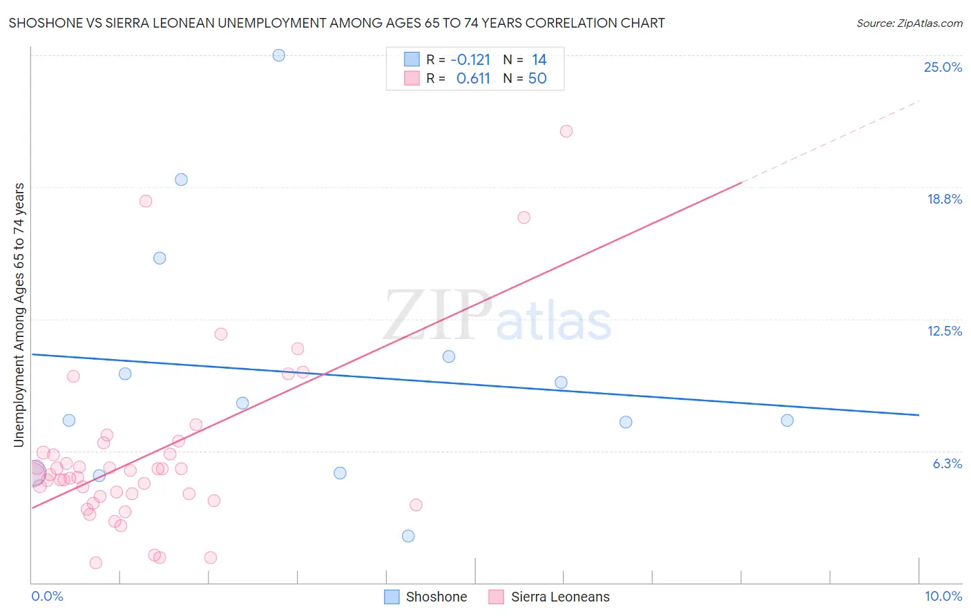 Shoshone vs Sierra Leonean Unemployment Among Ages 65 to 74 years