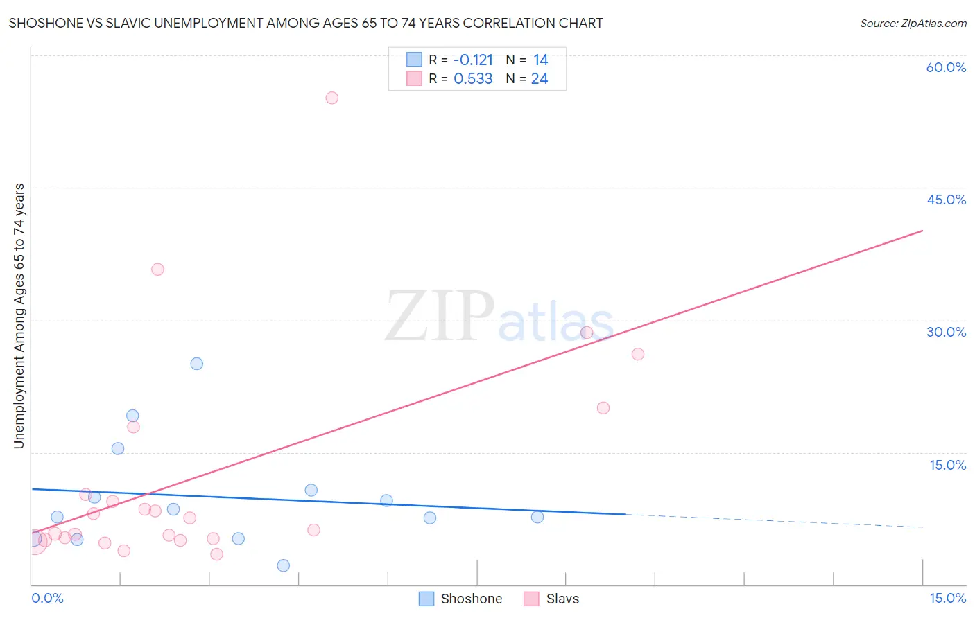 Shoshone vs Slavic Unemployment Among Ages 65 to 74 years