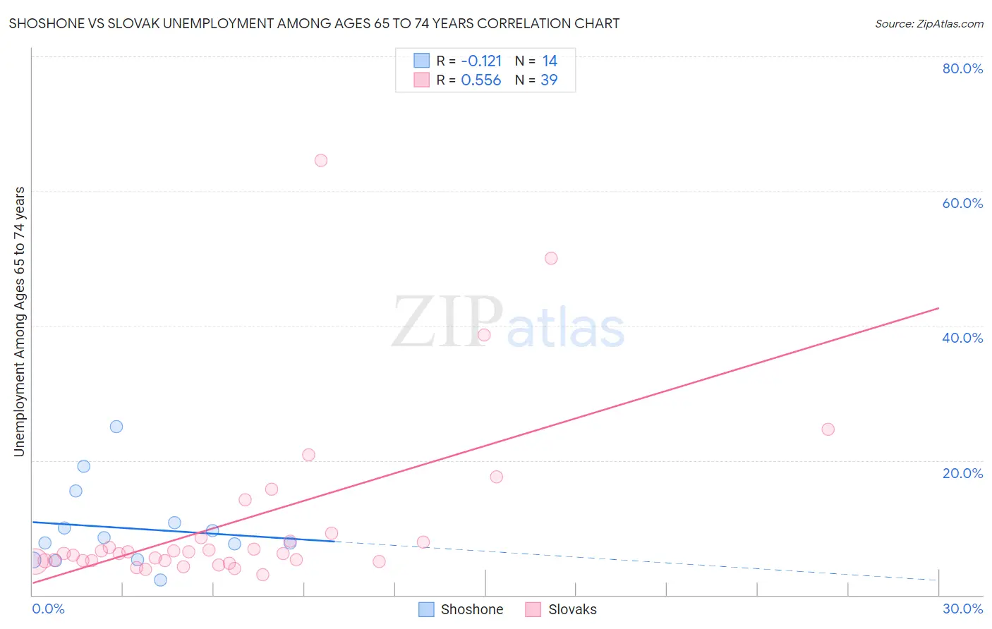 Shoshone vs Slovak Unemployment Among Ages 65 to 74 years