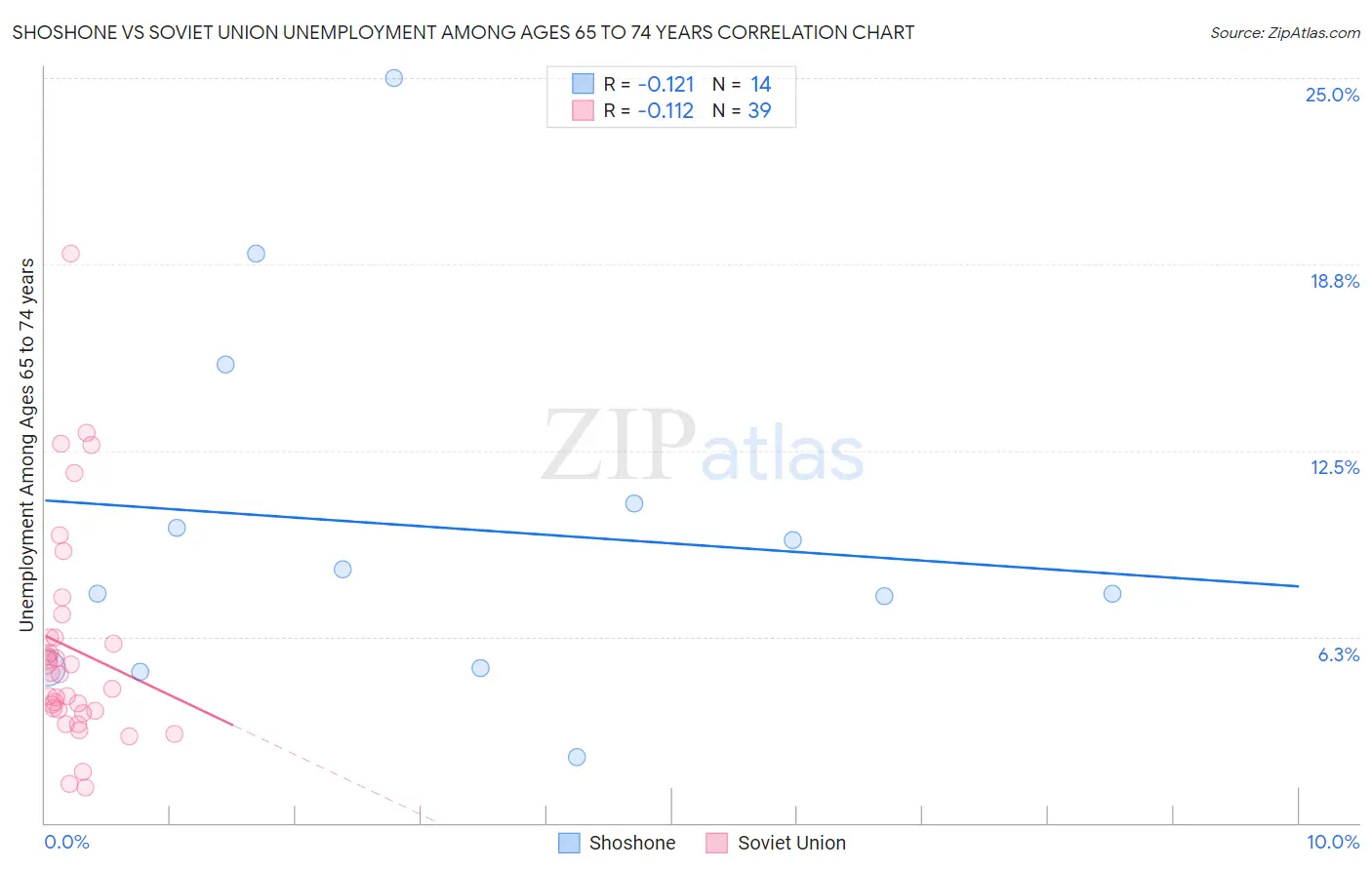 Shoshone vs Soviet Union Unemployment Among Ages 65 to 74 years