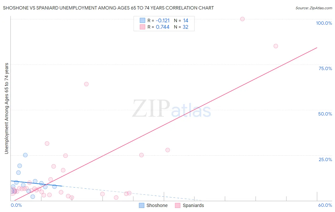 Shoshone vs Spaniard Unemployment Among Ages 65 to 74 years