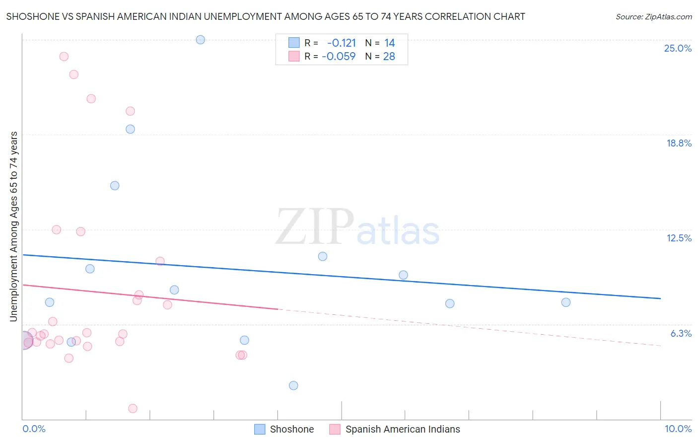 Shoshone vs Spanish American Indian Unemployment Among Ages 65 to 74 years