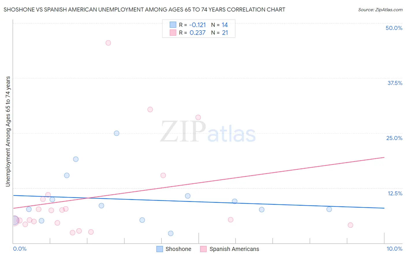 Shoshone vs Spanish American Unemployment Among Ages 65 to 74 years