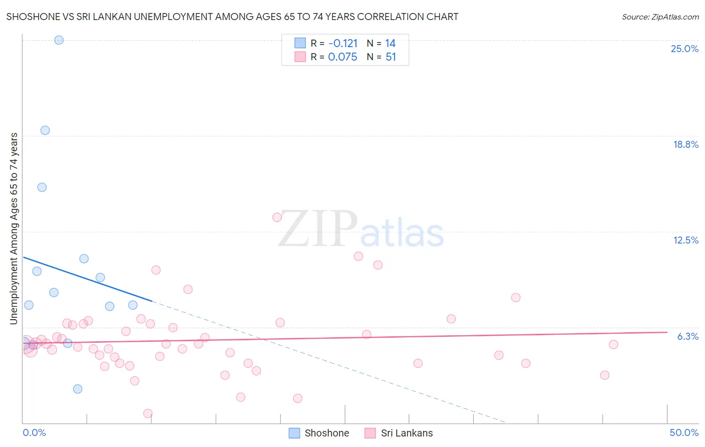 Shoshone vs Sri Lankan Unemployment Among Ages 65 to 74 years