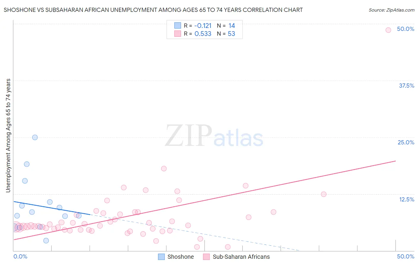 Shoshone vs Subsaharan African Unemployment Among Ages 65 to 74 years