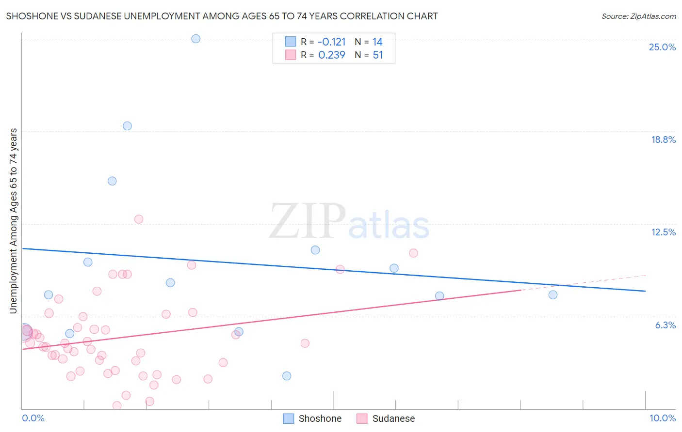Shoshone vs Sudanese Unemployment Among Ages 65 to 74 years