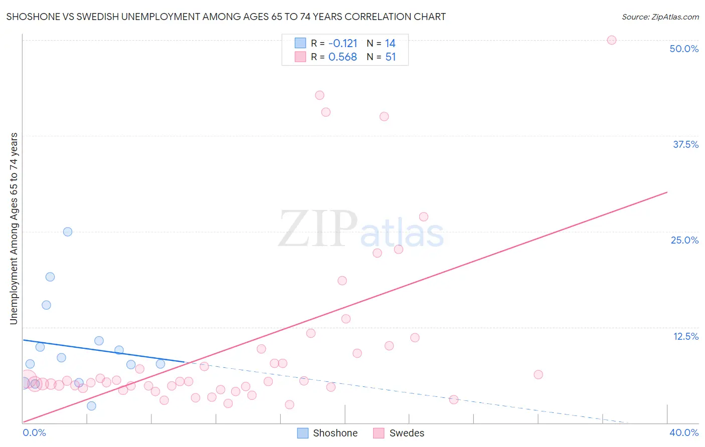Shoshone vs Swedish Unemployment Among Ages 65 to 74 years