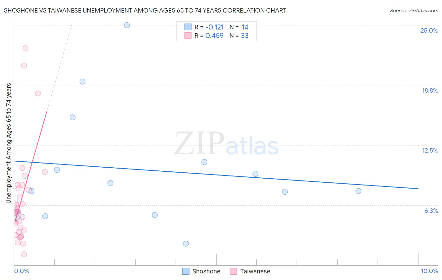 Shoshone vs Taiwanese Unemployment Among Ages 65 to 74 years