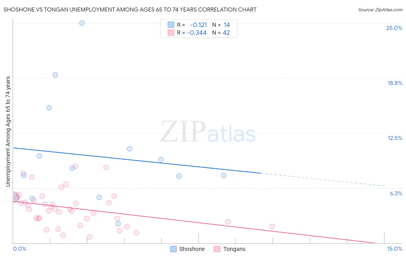 Shoshone vs Tongan Unemployment Among Ages 65 to 74 years