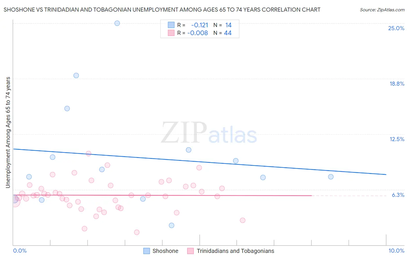 Shoshone vs Trinidadian and Tobagonian Unemployment Among Ages 65 to 74 years