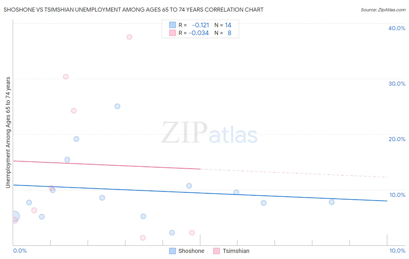 Shoshone vs Tsimshian Unemployment Among Ages 65 to 74 years
