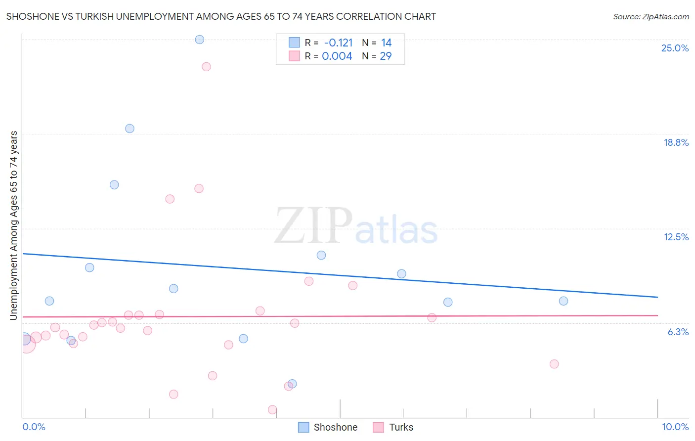Shoshone vs Turkish Unemployment Among Ages 65 to 74 years