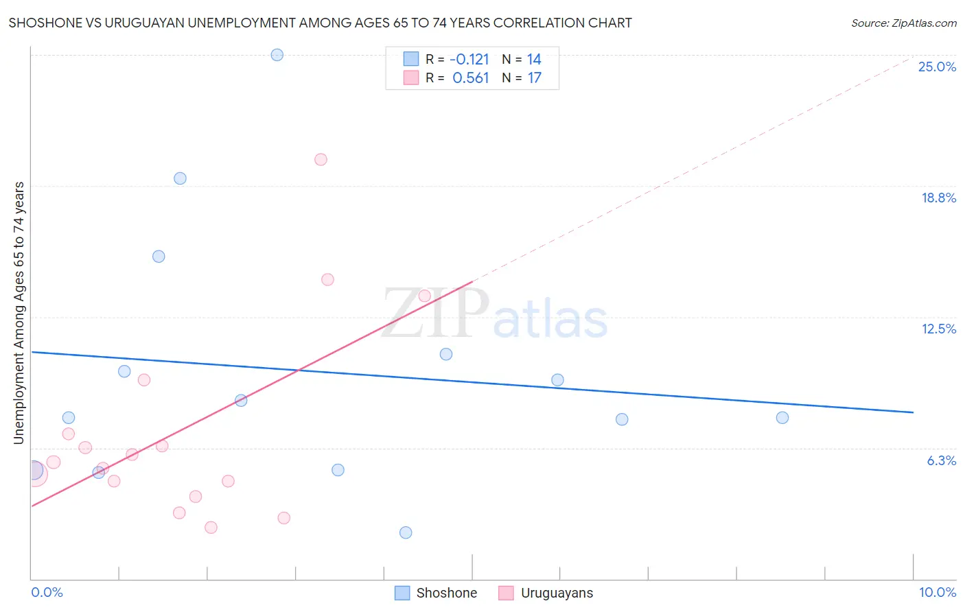 Shoshone vs Uruguayan Unemployment Among Ages 65 to 74 years
