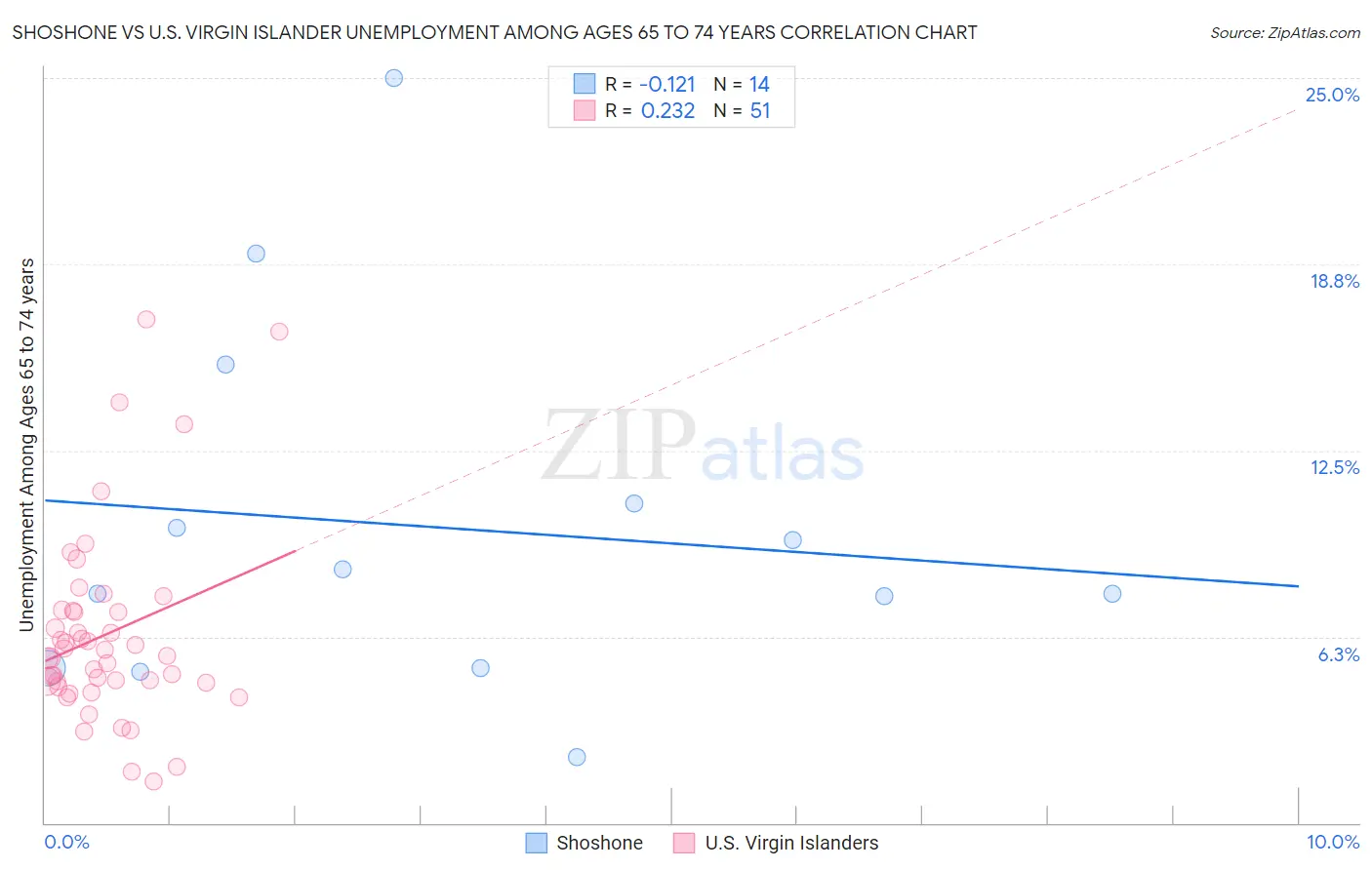 Shoshone vs U.S. Virgin Islander Unemployment Among Ages 65 to 74 years