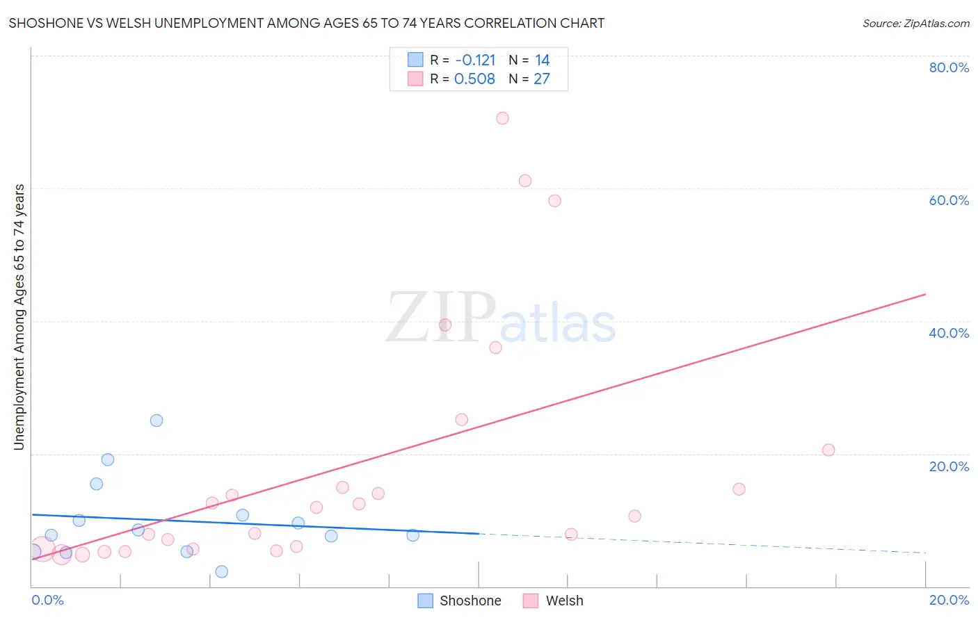 Shoshone vs Welsh Unemployment Among Ages 65 to 74 years