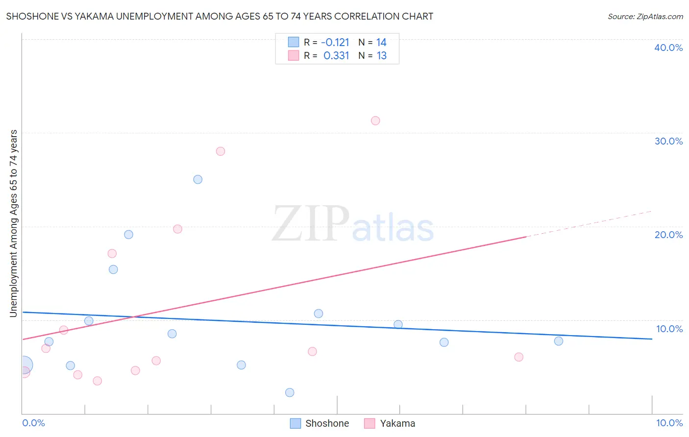 Shoshone vs Yakama Unemployment Among Ages 65 to 74 years