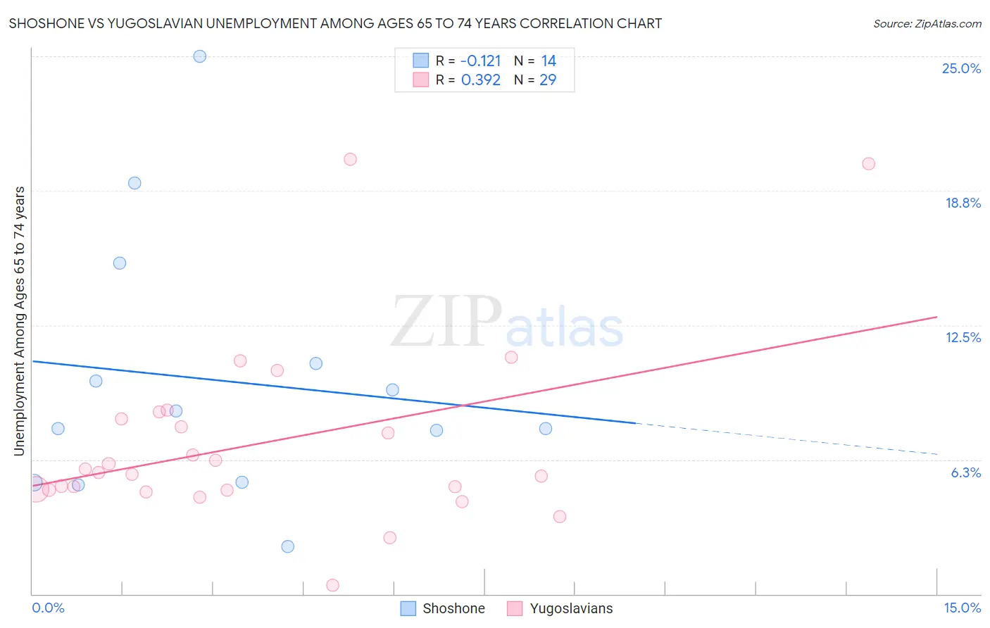 Shoshone vs Yugoslavian Unemployment Among Ages 65 to 74 years