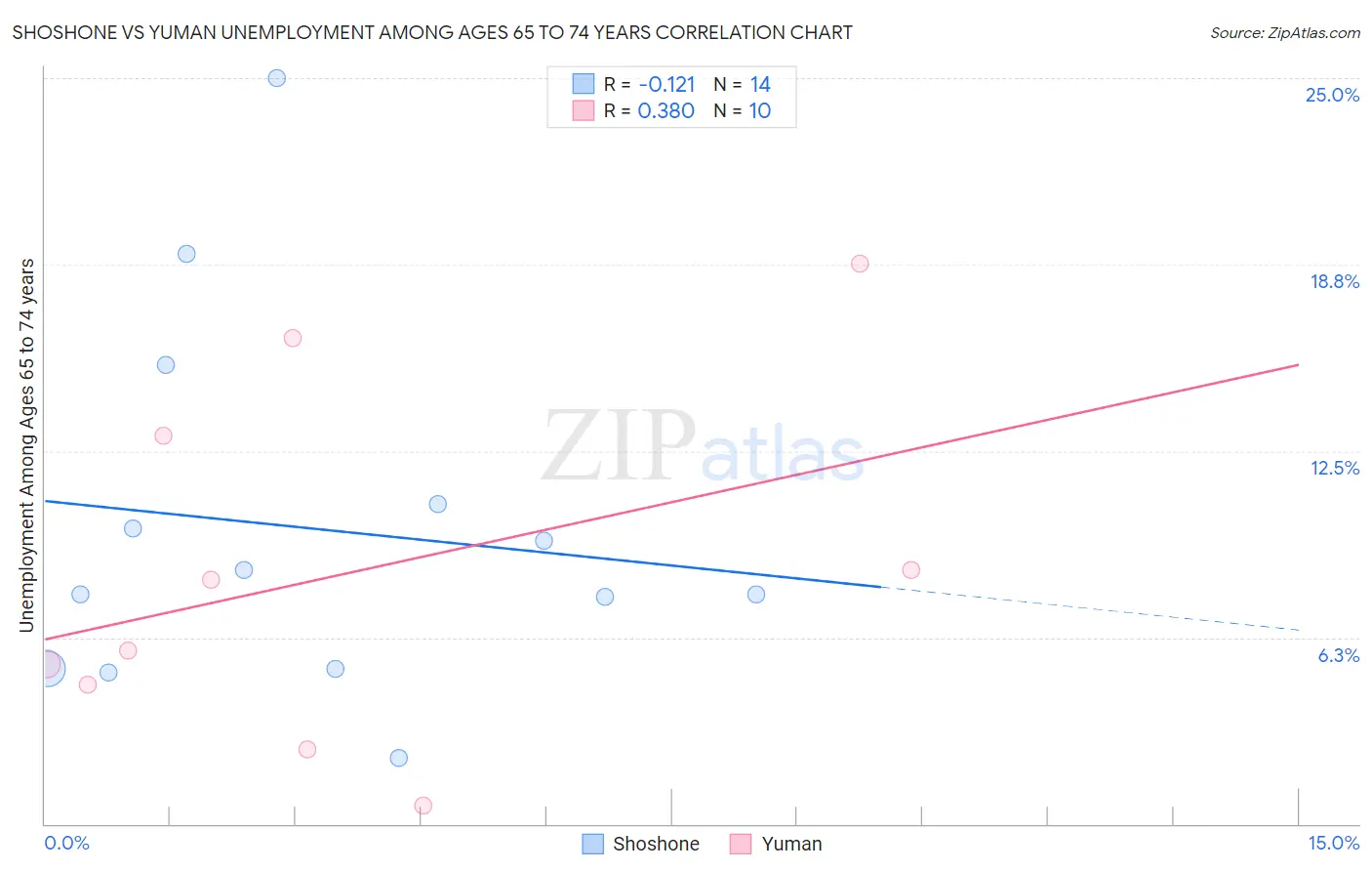 Shoshone vs Yuman Unemployment Among Ages 65 to 74 years