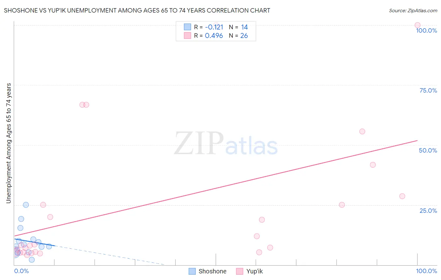 Shoshone vs Yup'ik Unemployment Among Ages 65 to 74 years