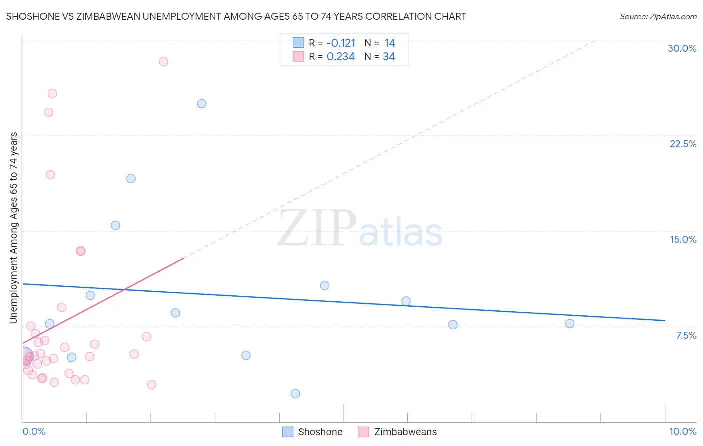 Shoshone vs Zimbabwean Unemployment Among Ages 65 to 74 years