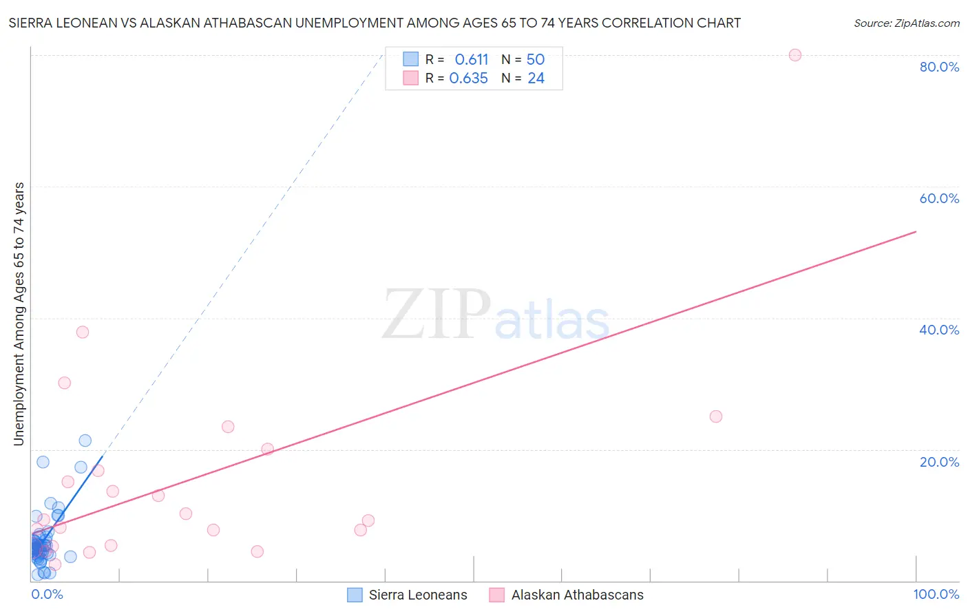 Sierra Leonean vs Alaskan Athabascan Unemployment Among Ages 65 to 74 years