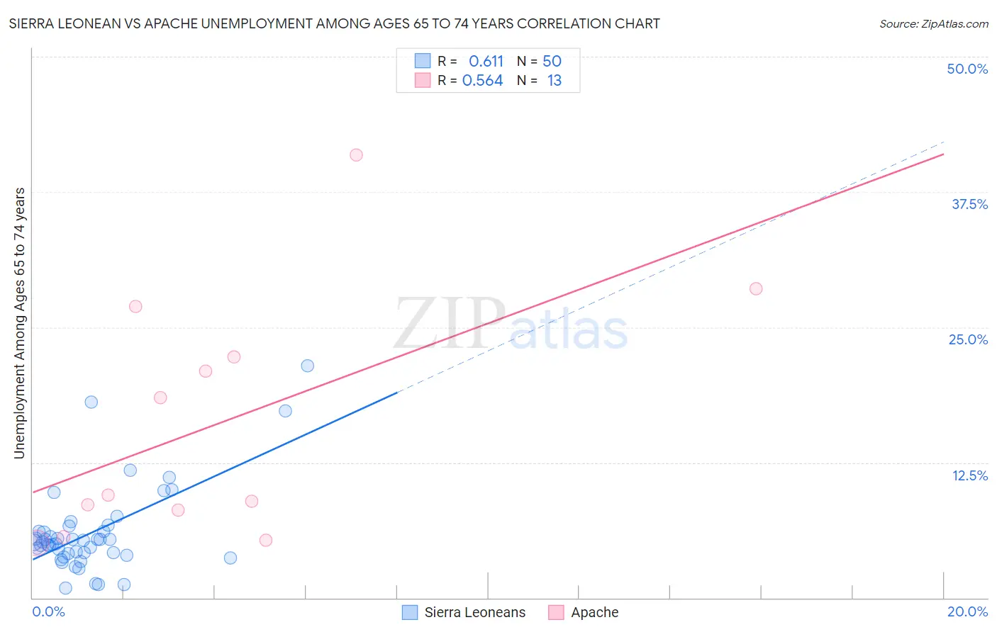 Sierra Leonean vs Apache Unemployment Among Ages 65 to 74 years