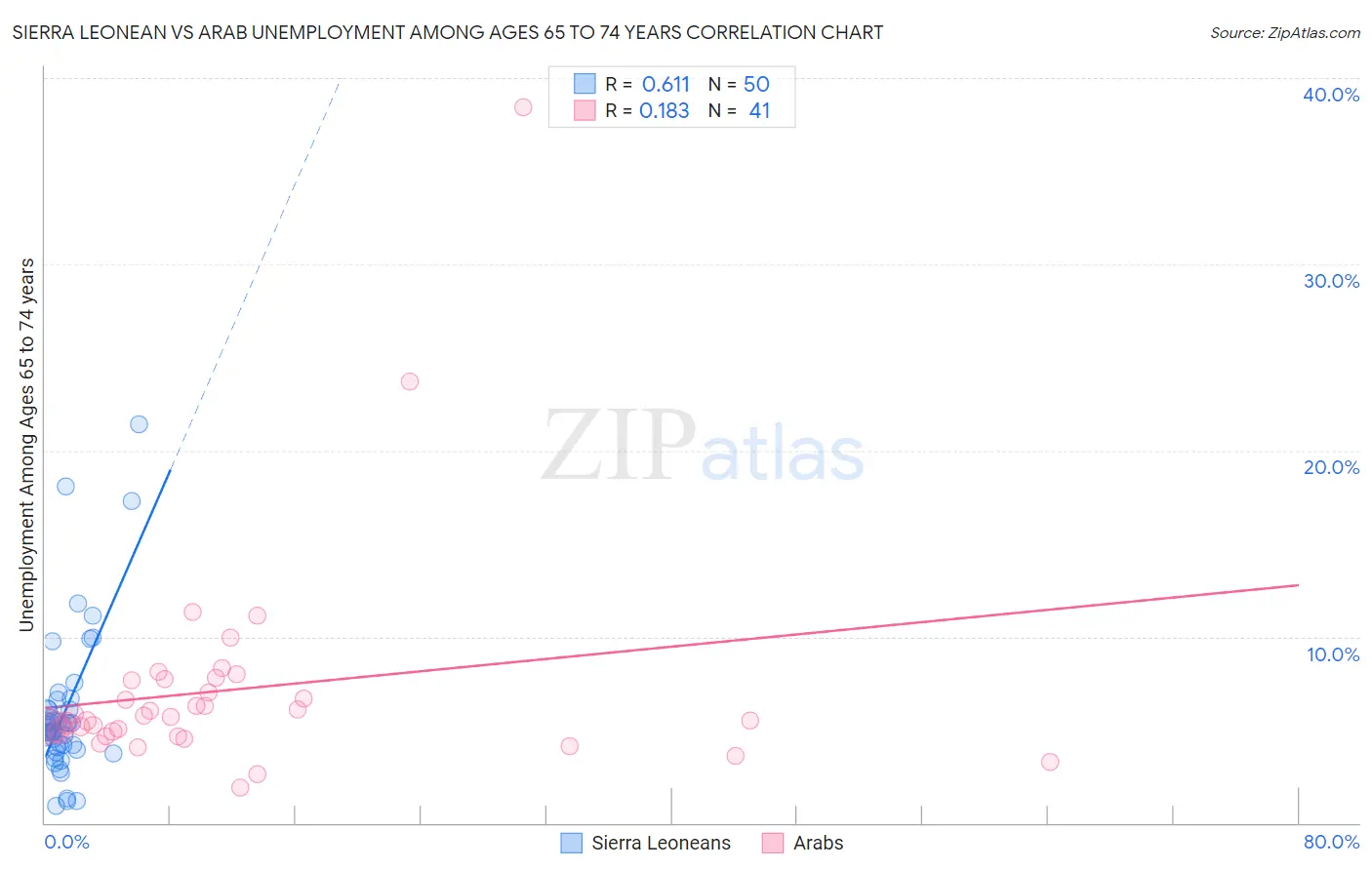 Sierra Leonean vs Arab Unemployment Among Ages 65 to 74 years