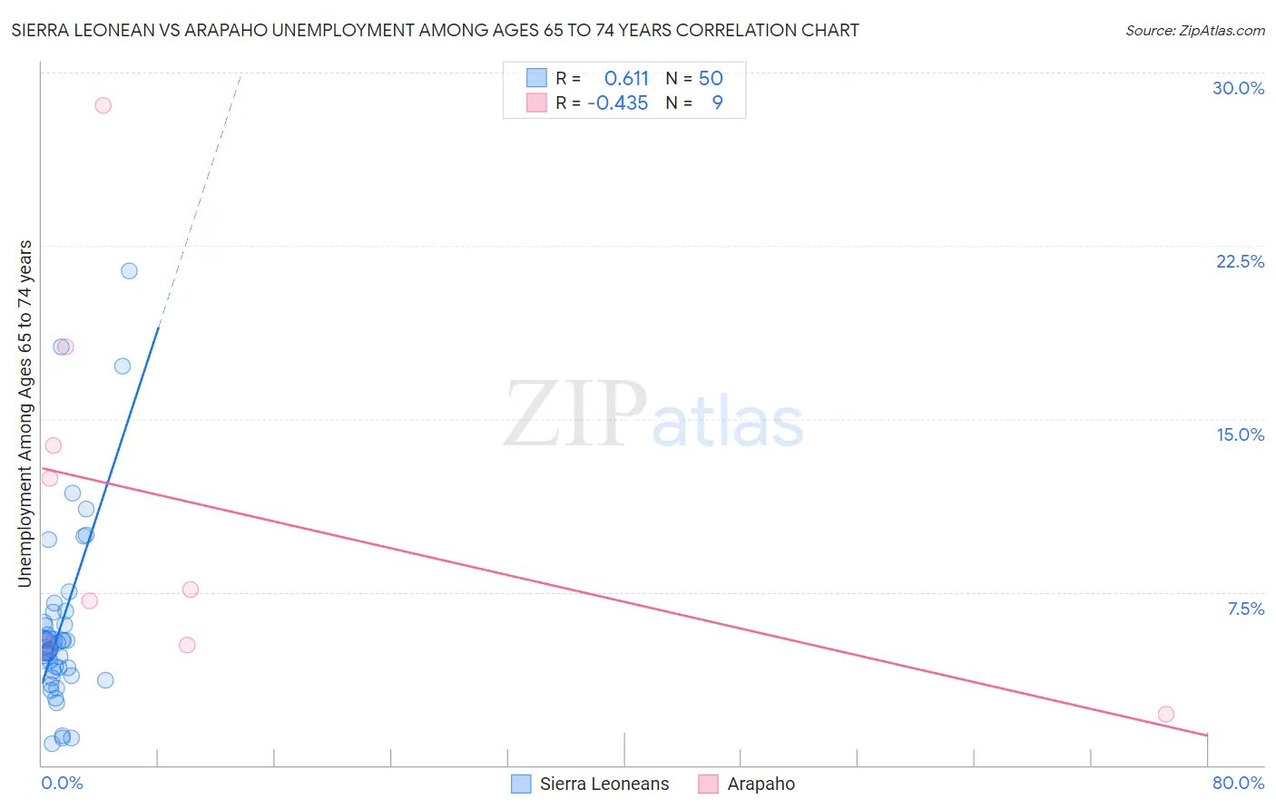 Sierra Leonean vs Arapaho Unemployment Among Ages 65 to 74 years