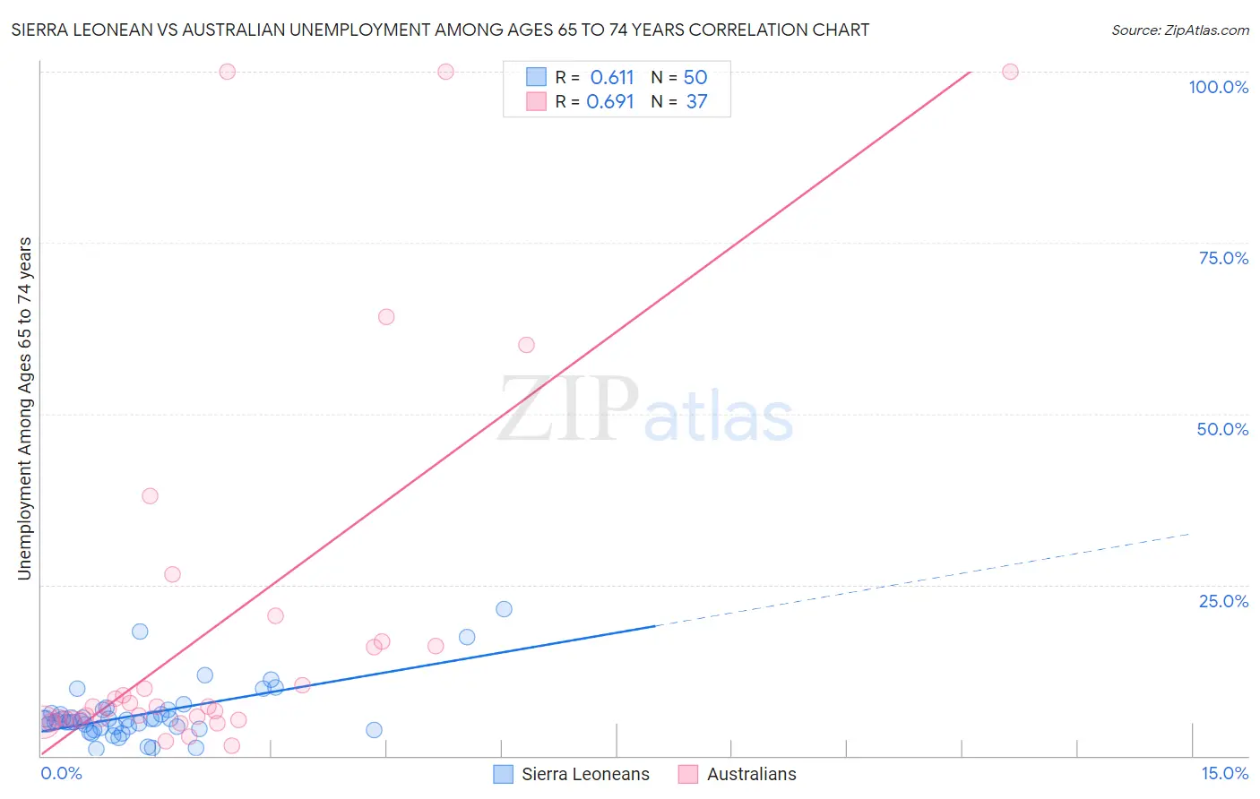Sierra Leonean vs Australian Unemployment Among Ages 65 to 74 years