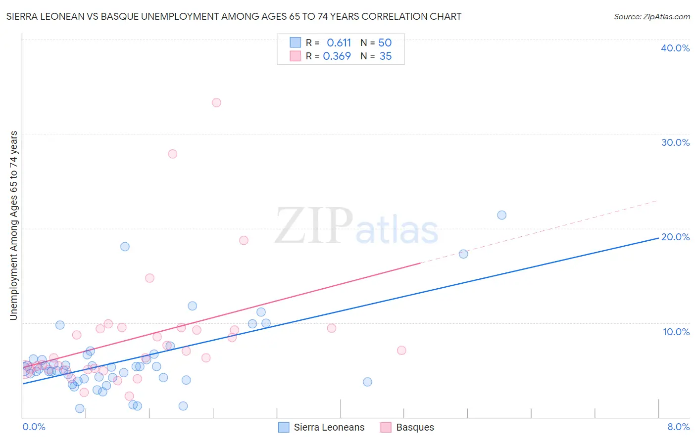 Sierra Leonean vs Basque Unemployment Among Ages 65 to 74 years