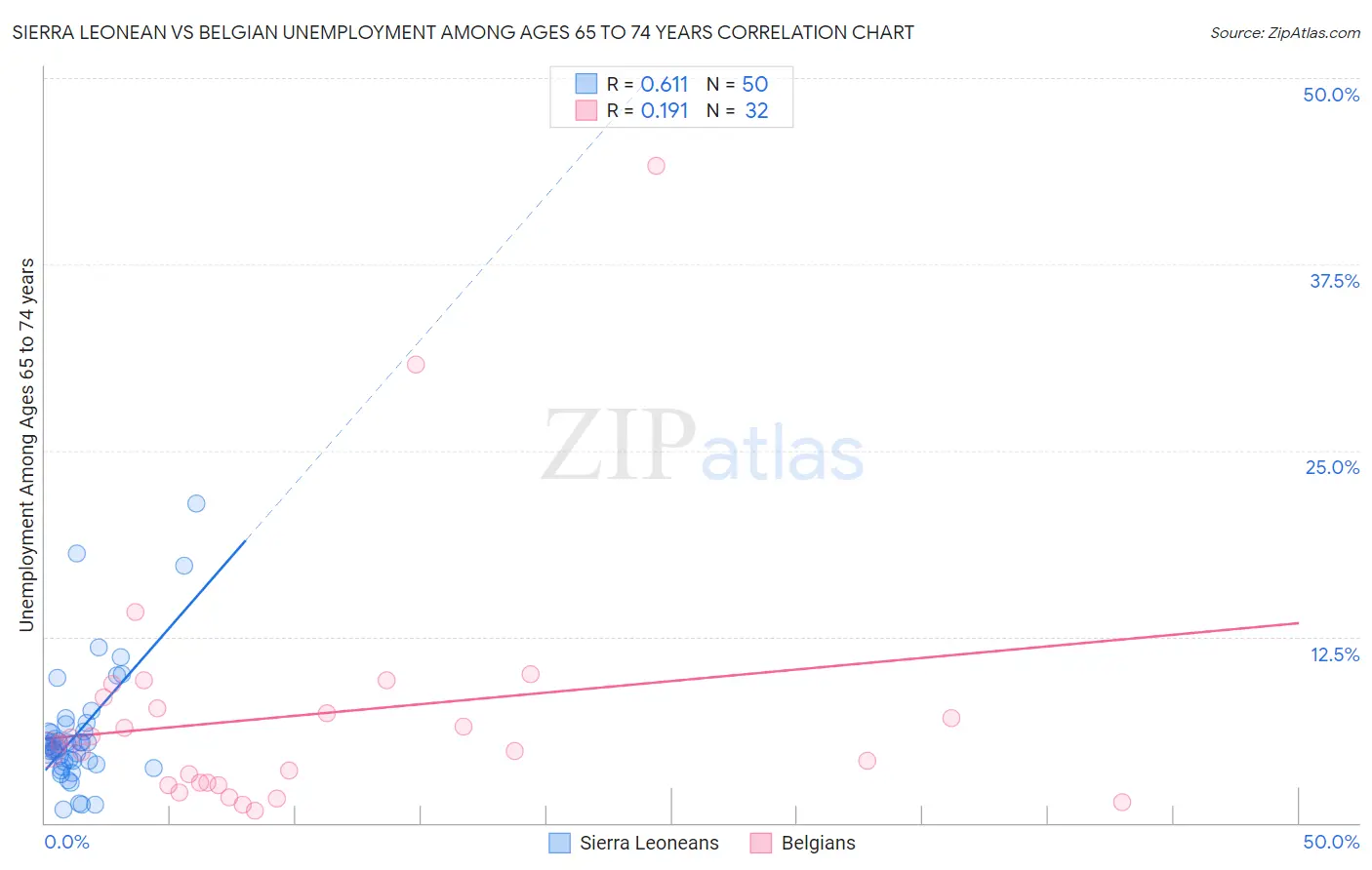 Sierra Leonean vs Belgian Unemployment Among Ages 65 to 74 years