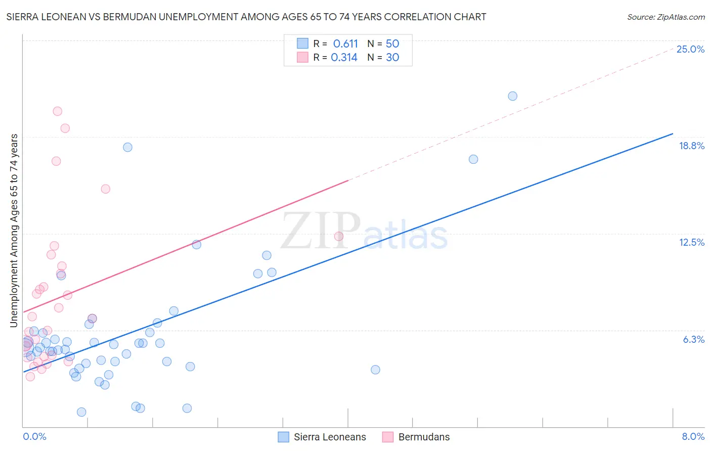 Sierra Leonean vs Bermudan Unemployment Among Ages 65 to 74 years
