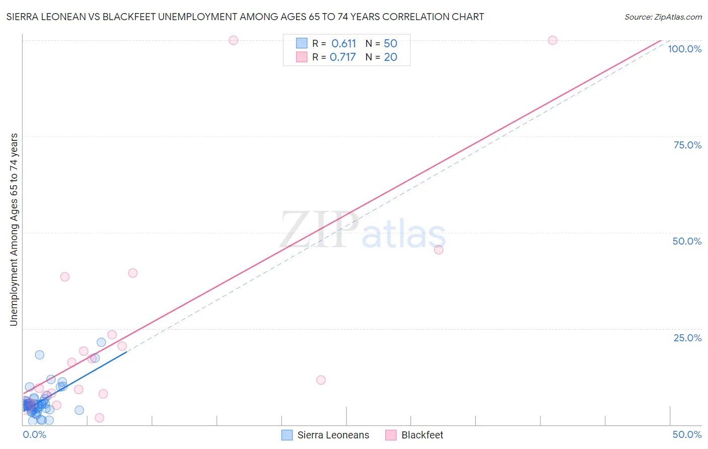 Sierra Leonean vs Blackfeet Unemployment Among Ages 65 to 74 years