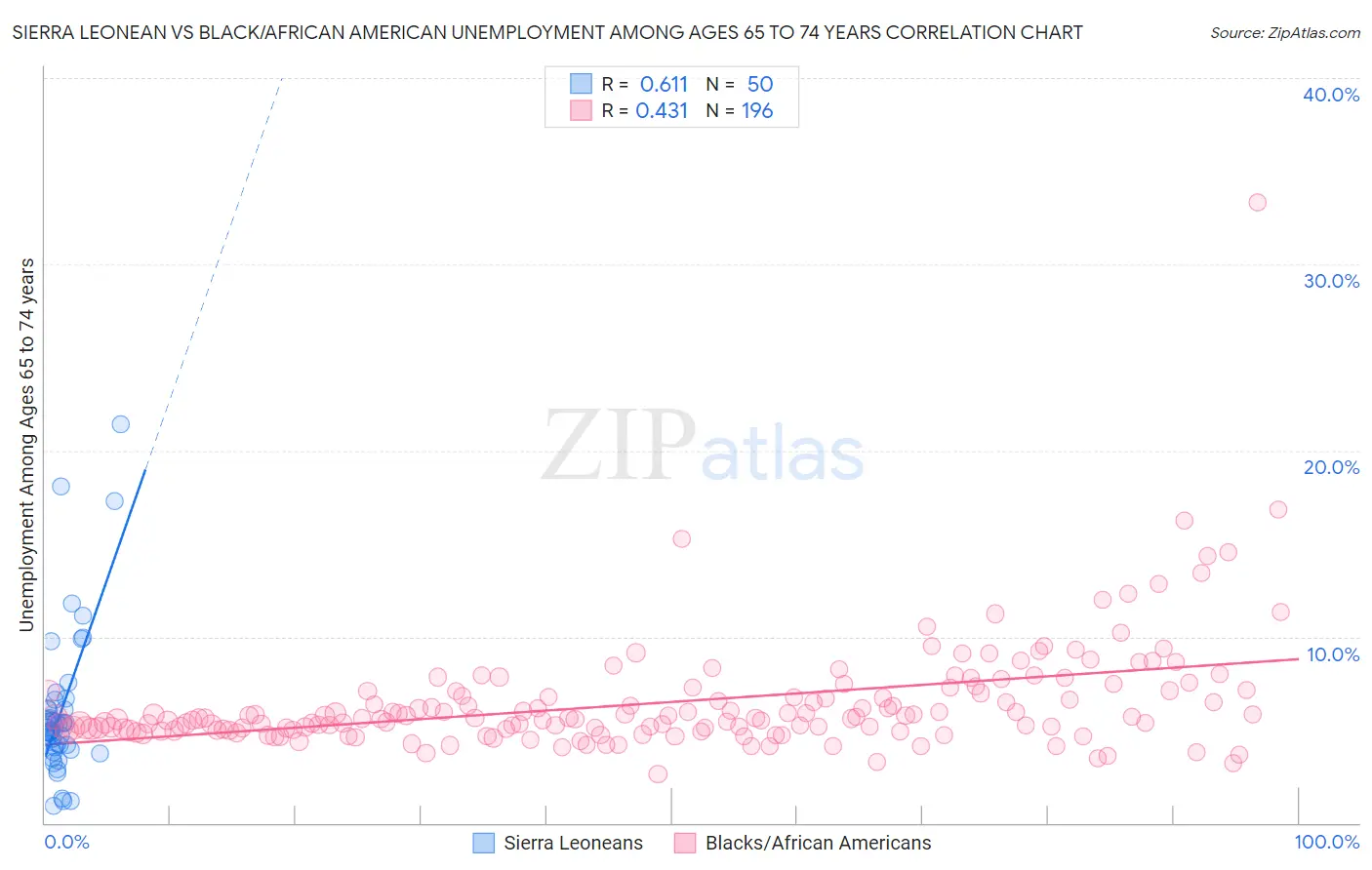 Sierra Leonean vs Black/African American Unemployment Among Ages 65 to 74 years