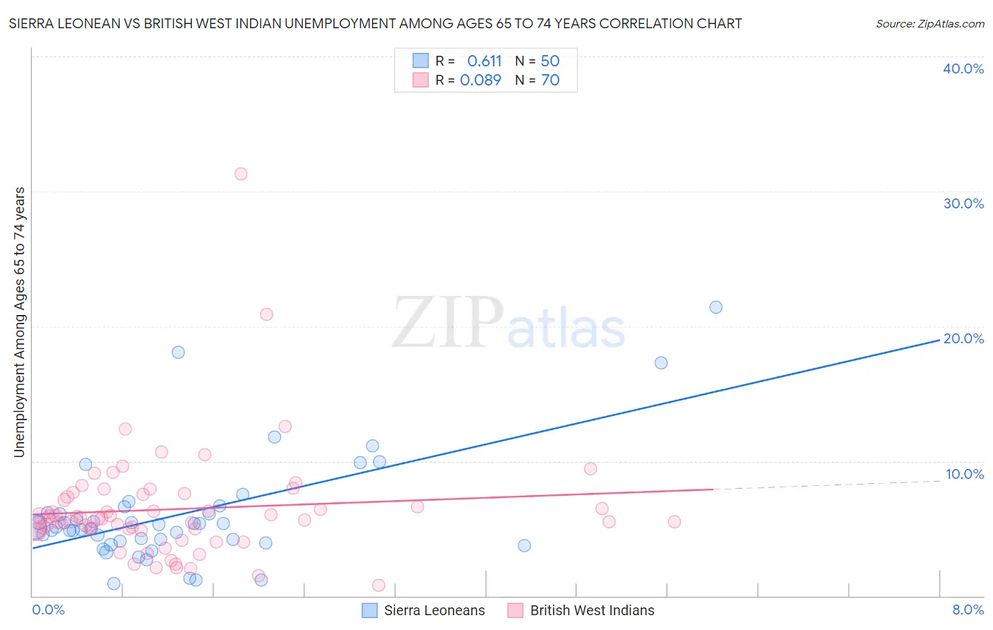 Sierra Leonean vs British West Indian Unemployment Among Ages 65 to 74 years