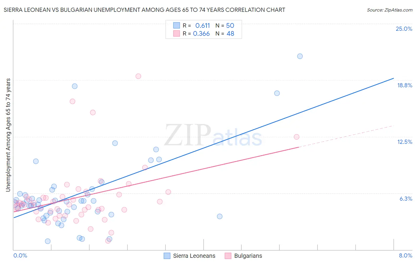 Sierra Leonean vs Bulgarian Unemployment Among Ages 65 to 74 years