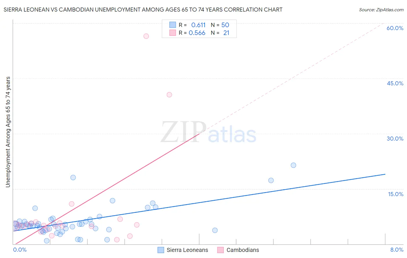 Sierra Leonean vs Cambodian Unemployment Among Ages 65 to 74 years