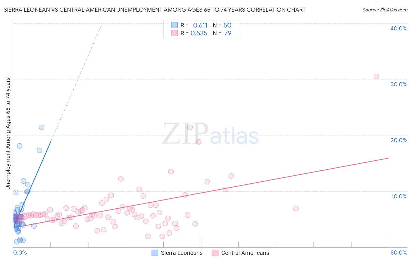 Sierra Leonean vs Central American Unemployment Among Ages 65 to 74 years